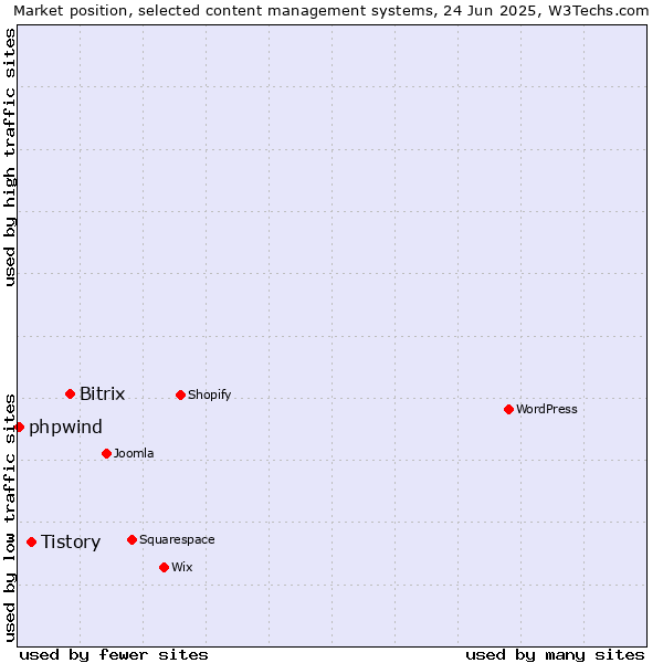 Market position of Bitrix vs. Tistory vs. phpwind