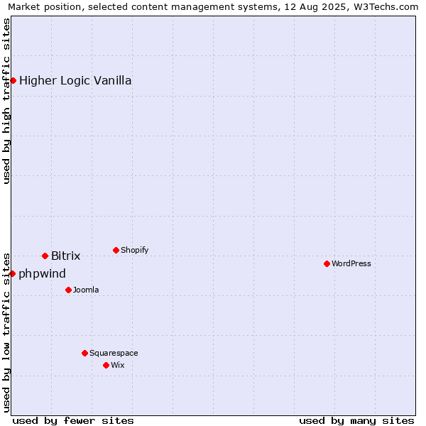 Market position of Bitrix vs. Higher Logic Vanilla vs. phpwind