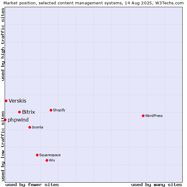 Market position of Bitrix vs. Verskis vs. phpwind