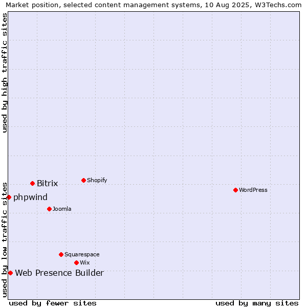 Market position of Bitrix vs. Web Presence Builder vs. phpwind