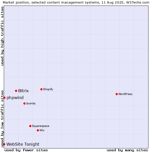Market position of Bitrix vs. phpwind vs. WebSite Tonight