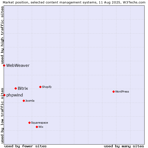 Market position of Bitrix vs. phpwind vs. WebWeaver