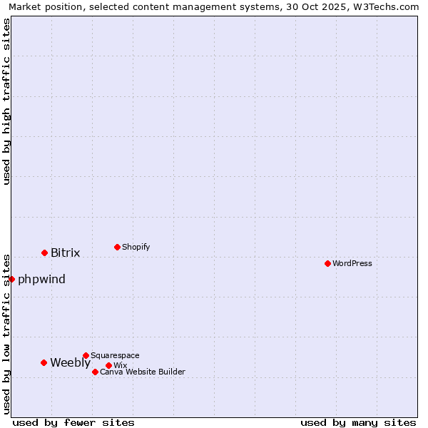 Market position of Bitrix vs. Weebly vs. phpwind