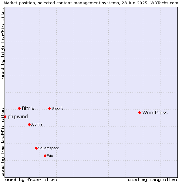 Market position of WordPress vs. Bitrix vs. phpwind