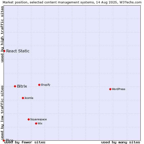 Market position of Bitrix vs. React Static vs. Pico