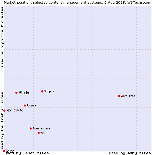 Market position of Bitrix vs. SX CMS vs. Pico