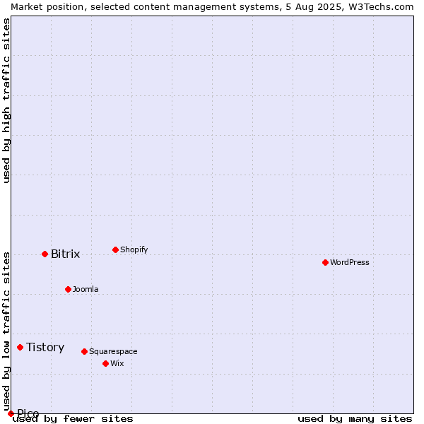 Market position of Bitrix vs. Tistory vs. Pico