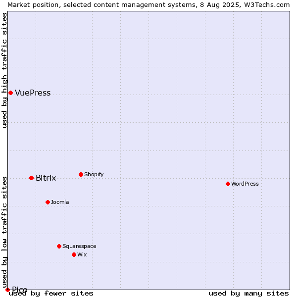 Market position of Bitrix vs. VuePress vs. Pico