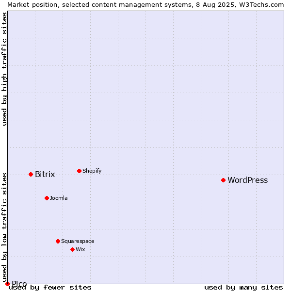 Market position of WordPress vs. Bitrix vs. Pico