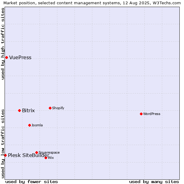 Market position of Bitrix vs. VuePress vs. Plesk SiteBuilder