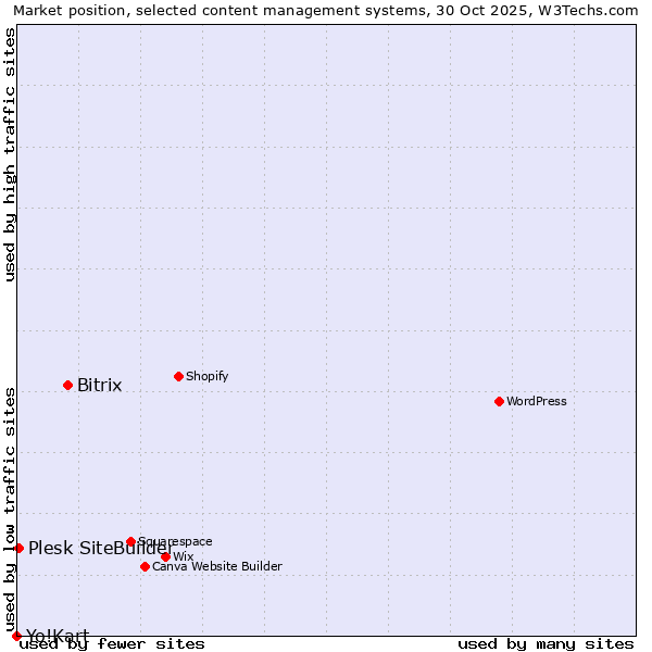 Market position of Bitrix vs. Plesk SiteBuilder vs. Yo!Kart