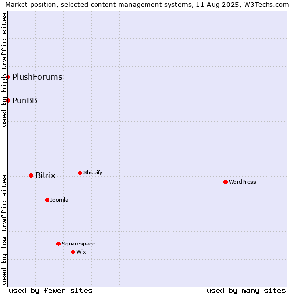 Market position of Bitrix vs. PunBB vs. PlushForums