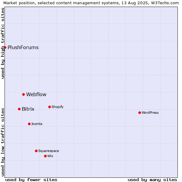 Market position of Webflow vs. Bitrix vs. PlushForums