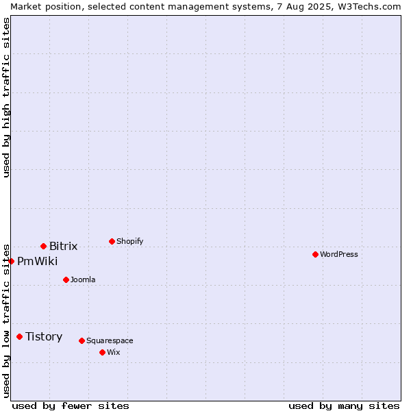 Market position of Bitrix vs. Tistory vs. PmWiki