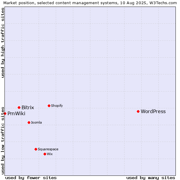 Market position of WordPress vs. Bitrix vs. PmWiki