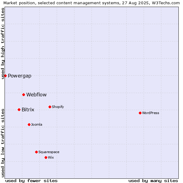 Market position of Webflow vs. Bitrix vs. Powergap