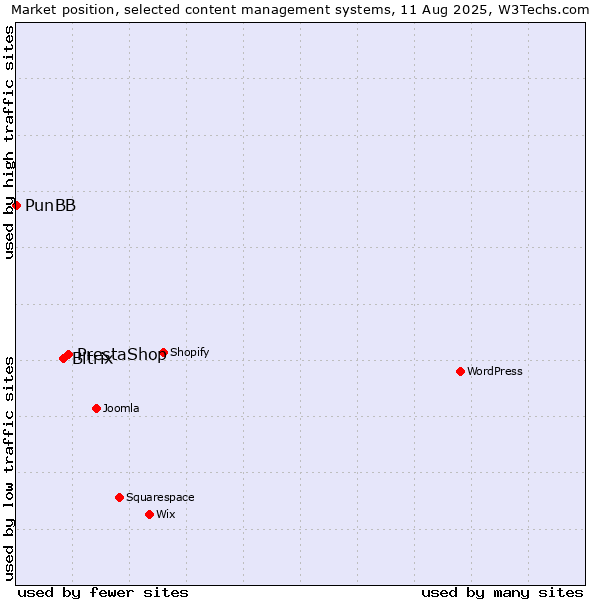 Market position of PrestaShop vs. Bitrix vs. PunBB