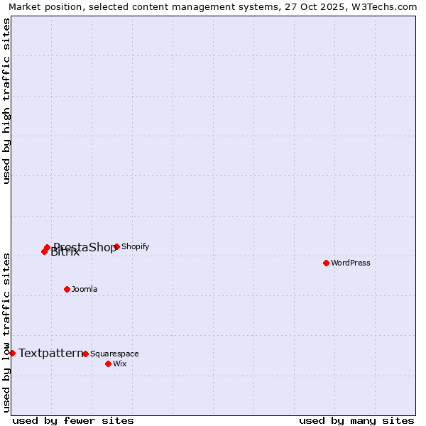 Market position of PrestaShop vs. Bitrix vs. Textpattern