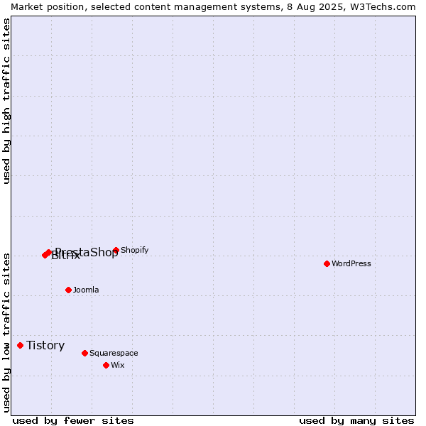 Market position of PrestaShop vs. Bitrix vs. Tistory