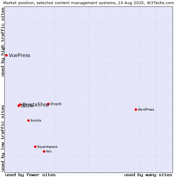 Market position of PrestaShop vs. Bitrix vs. VuePress