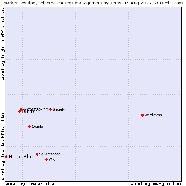 Market position of PrestaShop vs. Bitrix vs. Hugo Blox