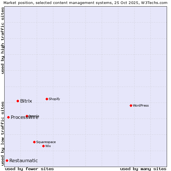 Market position of Bitrix vs. ProcessWire vs. Restaumatic