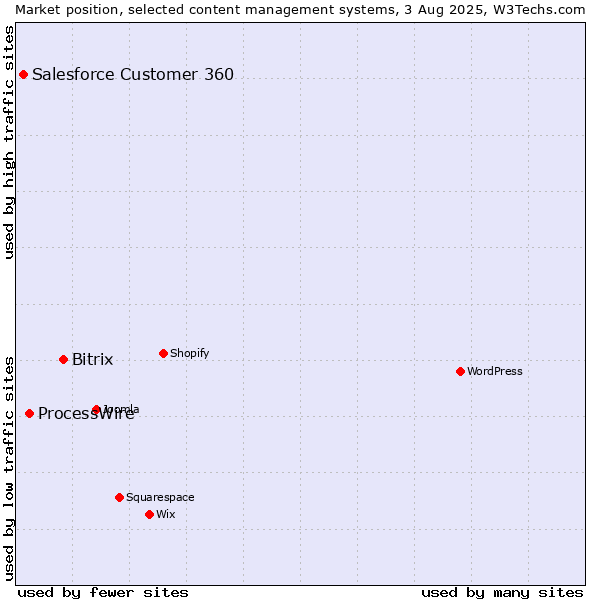 Market position of Bitrix vs. ProcessWire vs. Salesforce Customer 360