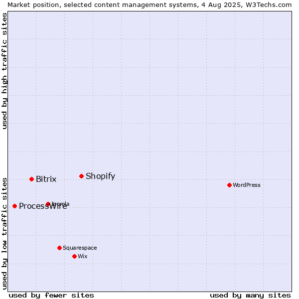 Market position of Shopify vs. Bitrix vs. ProcessWire