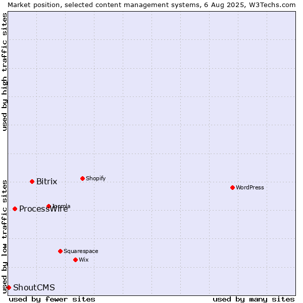 Market position of Bitrix vs. ProcessWire vs. ShoutCMS