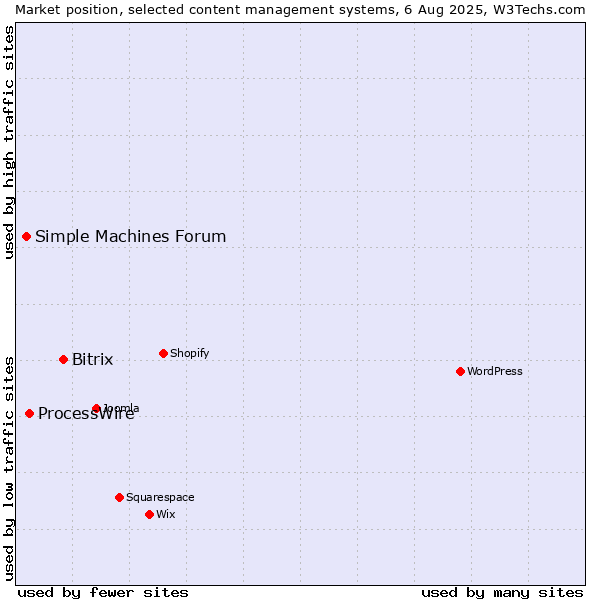 Market position of Bitrix vs. ProcessWire vs. Simple Machines Forum