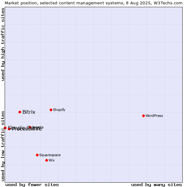 Market position of Bitrix vs. ProcessWire vs. Simple:Press