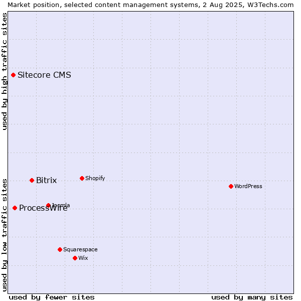 Market position of Bitrix vs. ProcessWire vs. Sitecore CMS