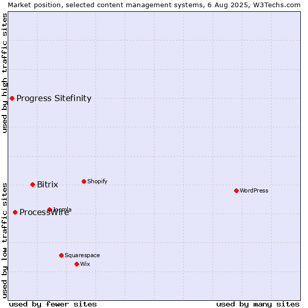 Market position of Bitrix vs. ProcessWire vs. Progress Sitefinity