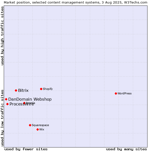 Market position of Bitrix vs. ProcessWire vs. DanDomain Webshop