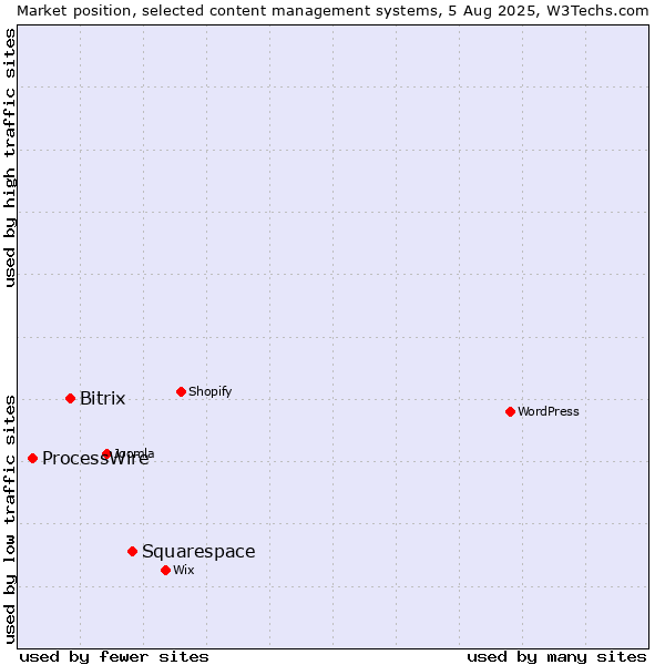 Market position of Squarespace vs. Bitrix vs. ProcessWire