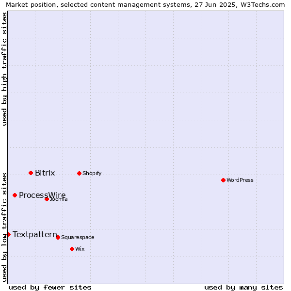 Market position of Bitrix vs. ProcessWire vs. Textpattern