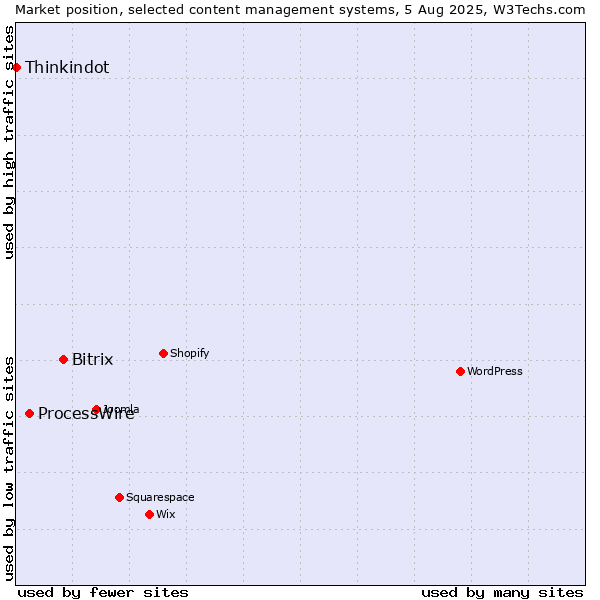 Market position of Bitrix vs. ProcessWire vs. Thinkindot