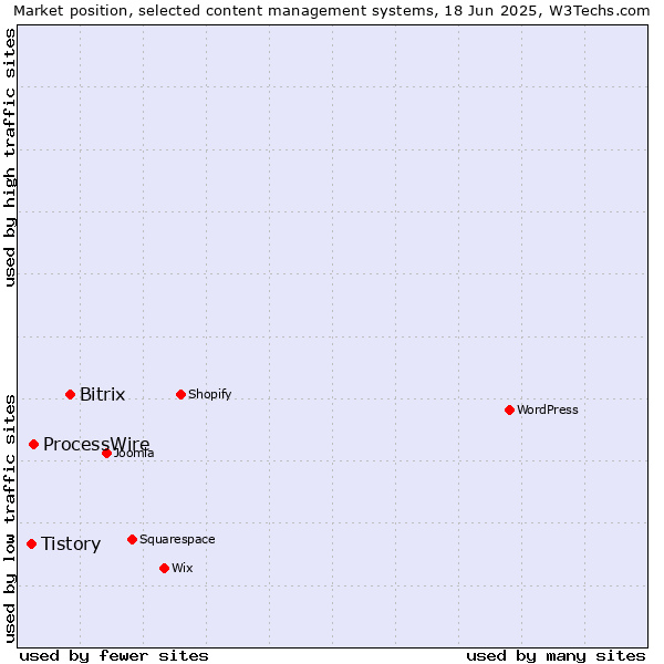 Market position of Bitrix vs. ProcessWire vs. Tistory