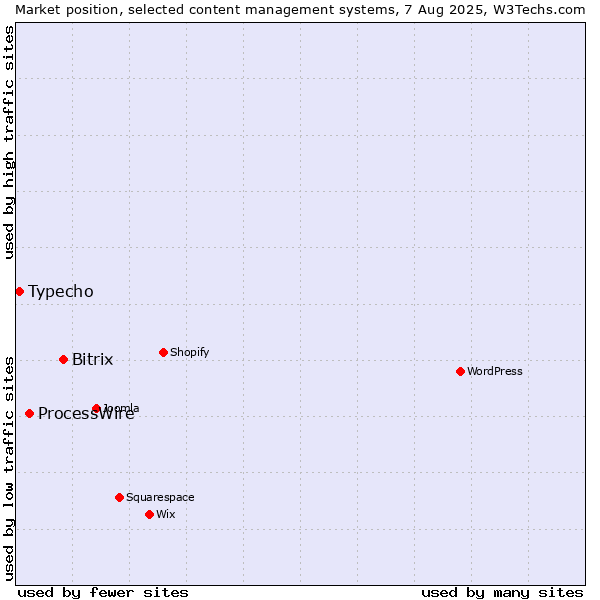 Market position of Bitrix vs. ProcessWire vs. Typecho