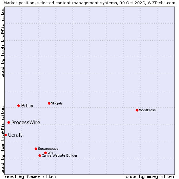 Market position of Bitrix vs. ProcessWire vs. Ucraft