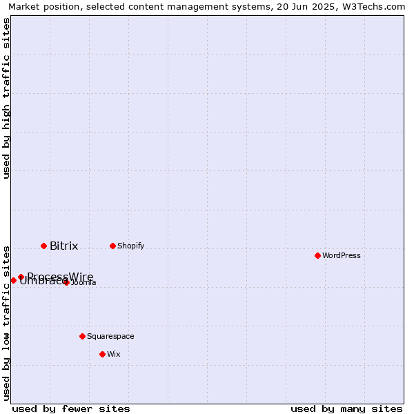 Market position of Bitrix vs. ProcessWire vs. Umbraco