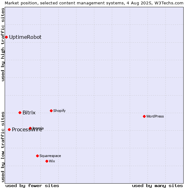 Market position of Bitrix vs. ProcessWire vs. UptimeRobot