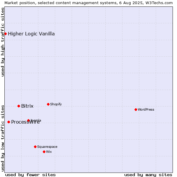 Market position of Bitrix vs. ProcessWire vs. Higher Logic Vanilla