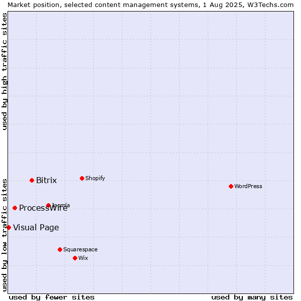 Market position of Bitrix vs. ProcessWire vs. Visual Page