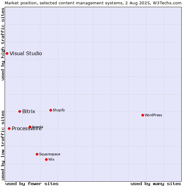 Market position of Bitrix vs. ProcessWire vs. Visual Studio