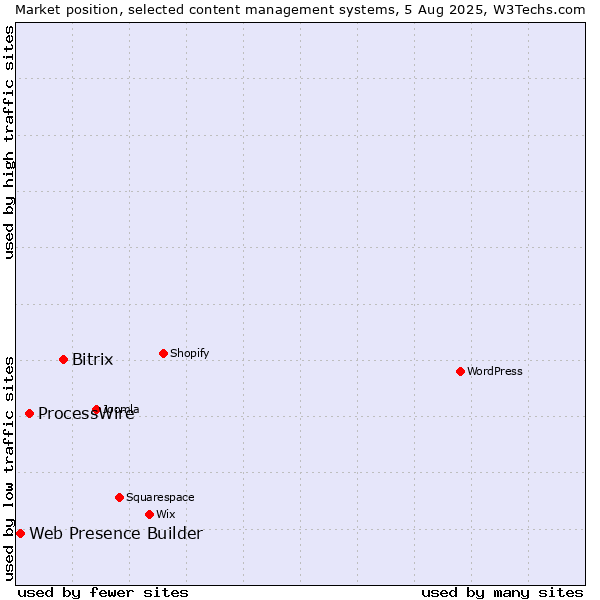 Market position of Bitrix vs. ProcessWire vs. Web Presence Builder