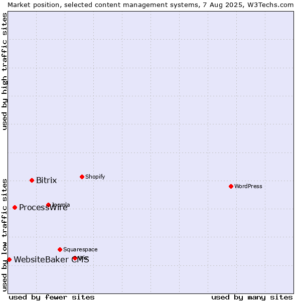 Market position of Bitrix vs. ProcessWire vs. WebsiteBaker CMS