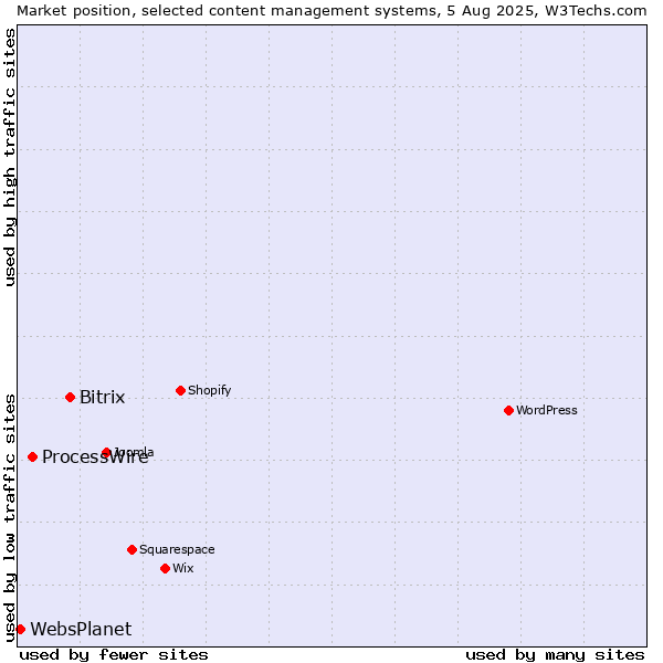 Market position of Bitrix vs. ProcessWire vs. WebsPlanet