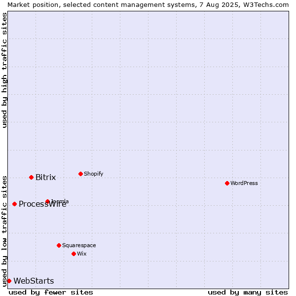 Market position of Bitrix vs. ProcessWire vs. WebStarts