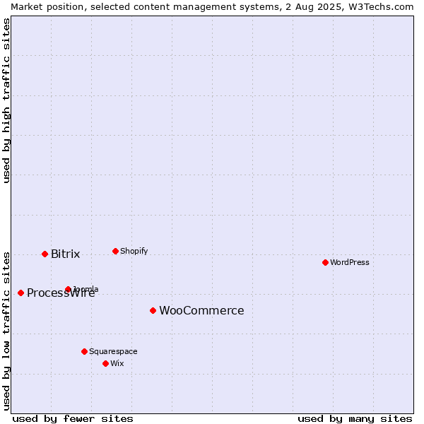 Market position of WooCommerce vs. Bitrix vs. ProcessWire
